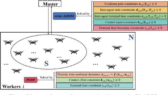 Figure 1 for Communication-Aware Asynchronous Distributed Trajectory Optimization for UAV Swarm