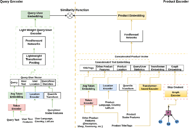 Figure 3 for Unified Embedding Based Personalized Retrieval in Etsy Search