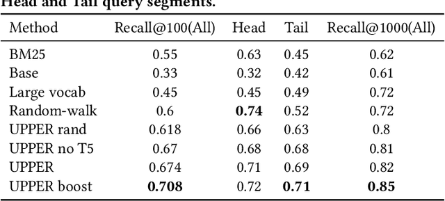 Figure 2 for Unified Embedding Based Personalized Retrieval in Etsy Search