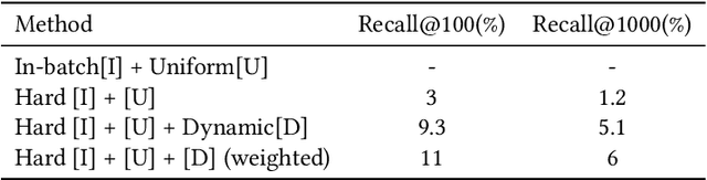 Figure 4 for Unified Embedding Based Personalized Retrieval in Etsy Search