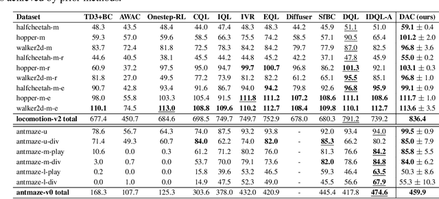 Figure 2 for Diffusion Actor-Critic: Formulating Constrained Policy Iteration as Diffusion Noise Regression for Offline Reinforcement Learning