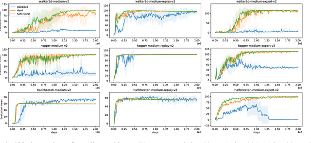 Figure 4 for Diffusion Actor-Critic: Formulating Constrained Policy Iteration as Diffusion Noise Regression for Offline Reinforcement Learning