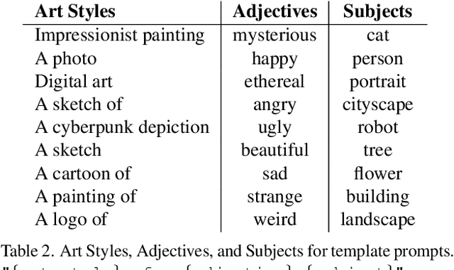 Figure 3 for Discovering Divergent Representations between Text-to-Image Models