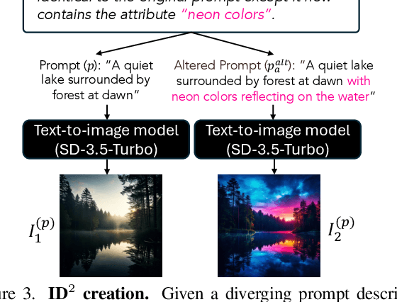 Figure 4 for Discovering Divergent Representations between Text-to-Image Models