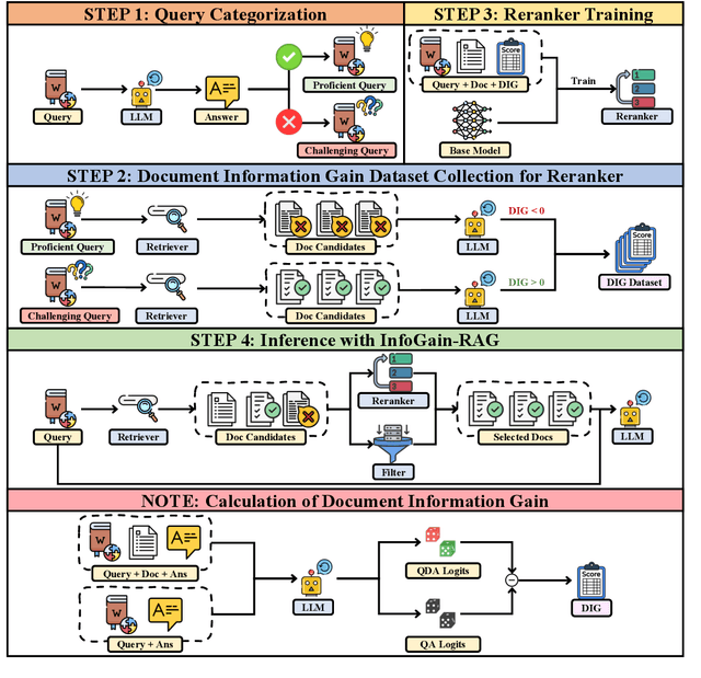 Figure 1 for InfoGain-RAG: Boosting Retrieval-Augmented Generation via Document Information Gain-based Reranking and Filtering