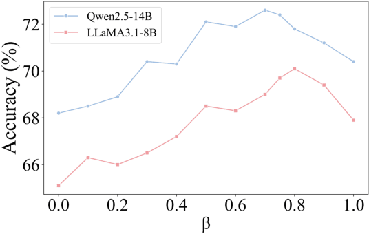 Figure 3 for InfoGain-RAG: Boosting Retrieval-Augmented Generation via Document Information Gain-based Reranking and Filtering