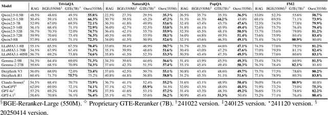 Figure 2 for InfoGain-RAG: Boosting Retrieval-Augmented Generation via Document Information Gain-based Reranking and Filtering
