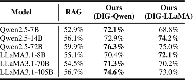 Figure 4 for InfoGain-RAG: Boosting Retrieval-Augmented Generation via Document Information Gain-based Reranking and Filtering
