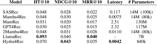 Figure 1 for Exploring Applications of State Space Models and Advanced Training Techniques in Sequential Recommendations: A Comparative Study on Efficiency and Performance
