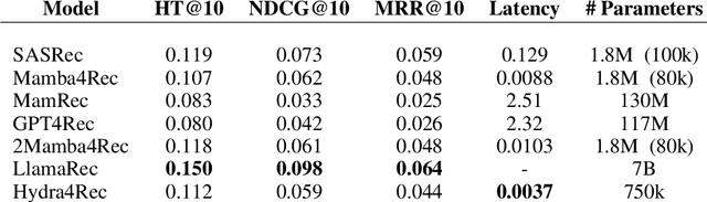 Figure 3 for Exploring Applications of State Space Models and Advanced Training Techniques in Sequential Recommendations: A Comparative Study on Efficiency and Performance