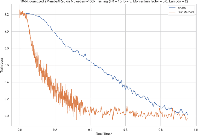 Figure 4 for Exploring Applications of State Space Models and Advanced Training Techniques in Sequential Recommendations: A Comparative Study on Efficiency and Performance