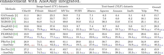 Figure 4 for AnoOnly: Semi-Supervised Anomaly Detection without Loss on Normal Data