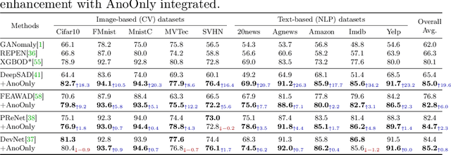 Figure 2 for AnoOnly: Semi-Supervised Anomaly Detection without Loss on Normal Data