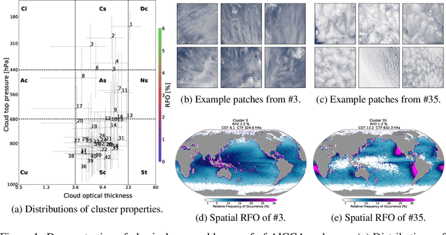 Figure 1 for Insight into cloud processes from unsupervised classification with a rotationally invariant autoencoder