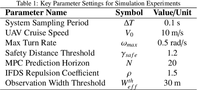 Figure 2 for Safe Path Planning and Observation Quality Enhancement Strategy for Unmanned Aerial Vehicles in Water Quality Monitoring Tasks