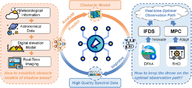 Figure 1 for Safe Path Planning and Observation Quality Enhancement Strategy for Unmanned Aerial Vehicles in Water Quality Monitoring Tasks