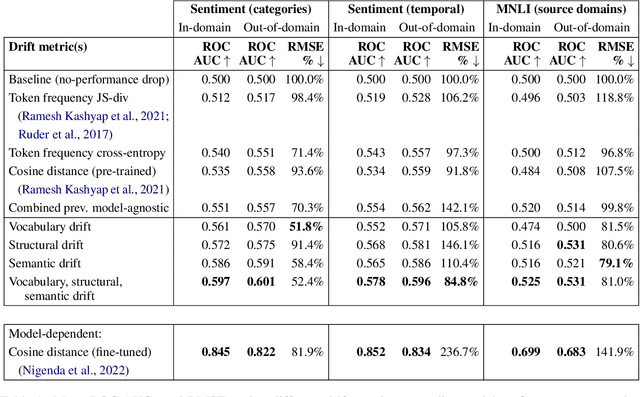 Figure 2 for Characterizing and Measuring Linguistic Dataset Drift