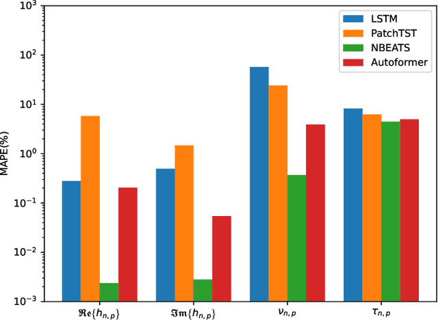 Figure 4 for Deep Learning-Enabled ISAC-OTFS Pre-equalization Design for Aerial-Terrestrial Networks