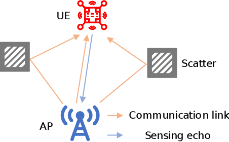 Figure 1 for Deep Learning-Enabled ISAC-OTFS Pre-equalization Design for Aerial-Terrestrial Networks