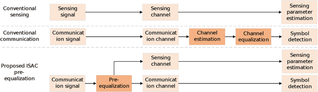 Figure 2 for Deep Learning-Enabled ISAC-OTFS Pre-equalization Design for Aerial-Terrestrial Networks