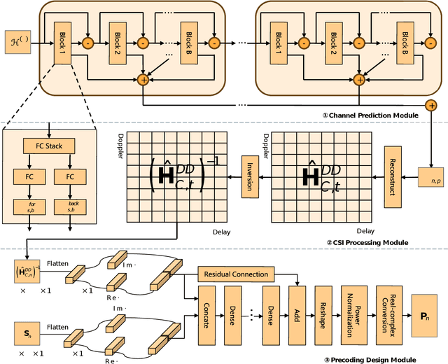 Figure 3 for Deep Learning-Enabled ISAC-OTFS Pre-equalization Design for Aerial-Terrestrial Networks