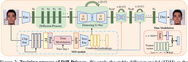 Figure 3 for Diff-Privacy: Diffusion-based Face Privacy Protection