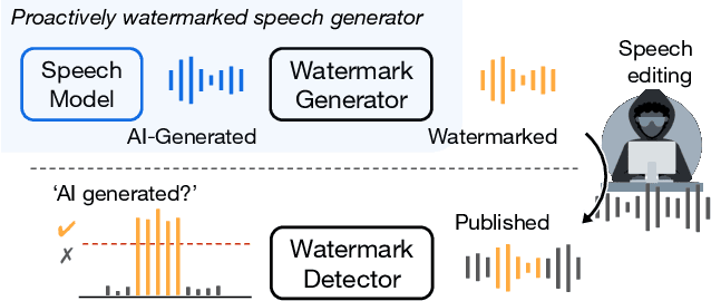Figure 1 for Proactive Detection of Voice Cloning with Localized Watermarking