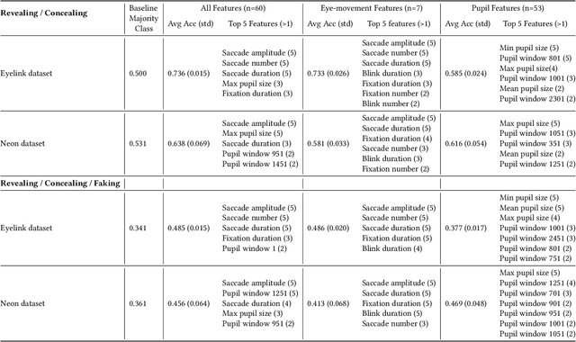Figure 2 for Eye Movements as Indicators of Deception: A Machine Learning Approach
