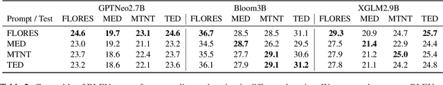 Figure 3 for In-context Learning as Maintaining Coherency: A Study of On-the-fly Machine Translation Using Large Language Models