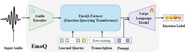 Figure 1 for EmoQ: Speech Emotion Recognition via Speech-Aware Q-Former and Large Language Model