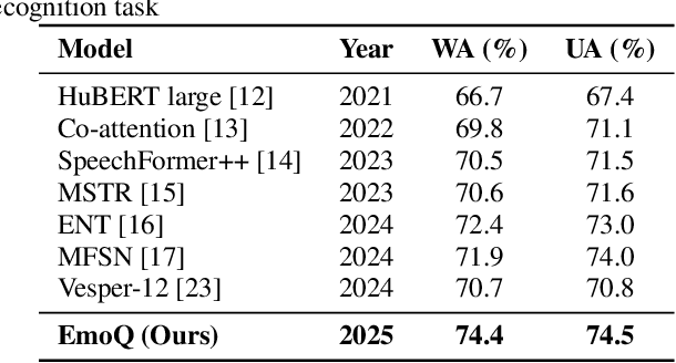 Figure 2 for EmoQ: Speech Emotion Recognition via Speech-Aware Q-Former and Large Language Model
