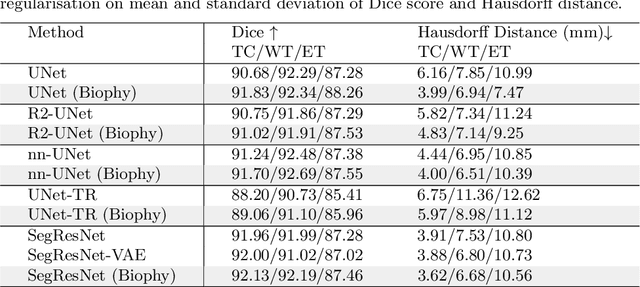 Figure 2 for Biophysics Informed Pathological Regularisation for Brain Tumour Segmentation