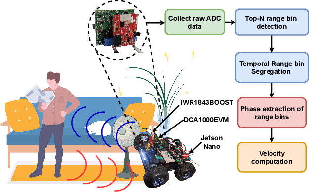 Figure 1 for Dynamic Ego-Velocity estimation Using Moving mmWave Radar: A Phase-Based Approach