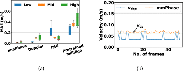 Figure 3 for Dynamic Ego-Velocity estimation Using Moving mmWave Radar: A Phase-Based Approach