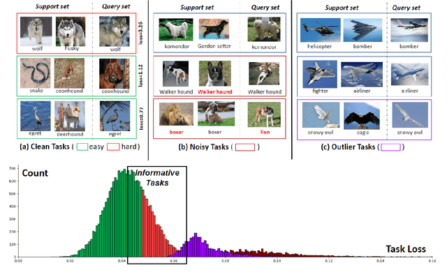 Figure 1 for Meta-Learning with Heterogeneous Tasks