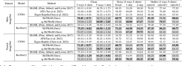 Figure 2 for Meta-Learning with Heterogeneous Tasks