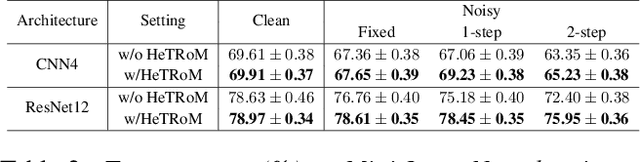 Figure 4 for Meta-Learning with Heterogeneous Tasks