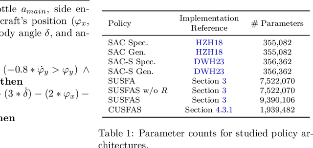 Figure 2 for Stacked Universal Successor Feature Approximators for Safety in Reinforcement Learning