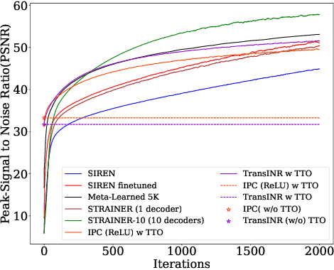 Figure 2 for Learning Transferable Features for Implicit Neural Representations