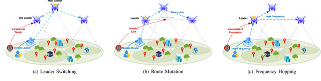 Figure 2 for From Static to Adaptive Defense: Federated Multi-Agent Deep Reinforcement Learning-Driven Moving Target Defense Against DoS Attacks in UAV Swarm Networks