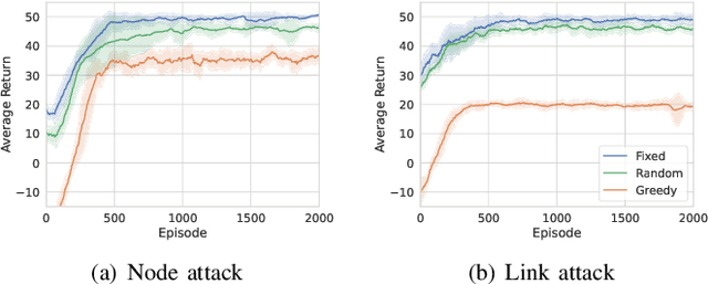 Figure 3 for From Static to Adaptive Defense: Federated Multi-Agent Deep Reinforcement Learning-Driven Moving Target Defense Against DoS Attacks in UAV Swarm Networks