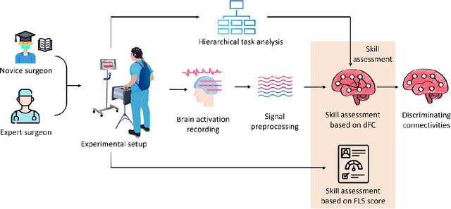 Figure 1 for Dynamic directed functional connectivity as a neural biomarker for objective motor skill assessment