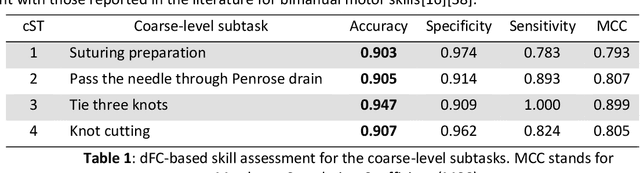 Figure 2 for Dynamic directed functional connectivity as a neural biomarker for objective motor skill assessment