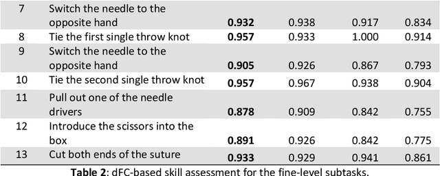 Figure 4 for Dynamic directed functional connectivity as a neural biomarker for objective motor skill assessment