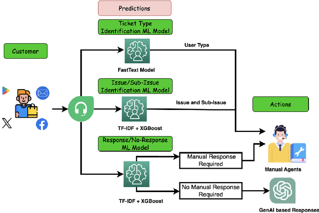 Figure 1 for RE-GrievanceAssist: Enhancing Customer Experience through ML-Powered Complaint Management