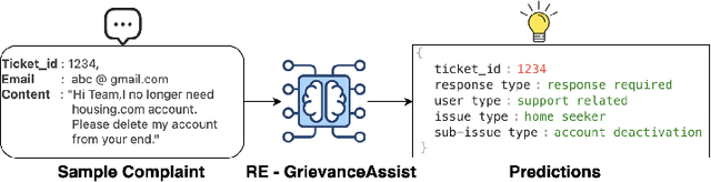 Figure 2 for RE-GrievanceAssist: Enhancing Customer Experience through ML-Powered Complaint Management