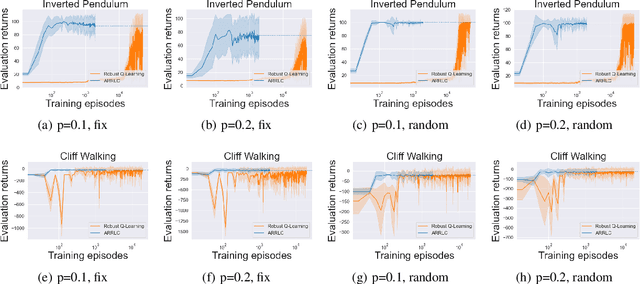 Figure 3 for Efficient Action Robust Reinforcement Learning with Probabilistic Policy Execution Uncertainty