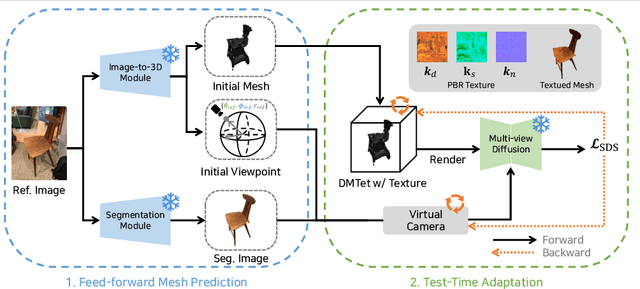 Figure 4 for MeTTA: Single-View to 3D Textured Mesh Reconstruction with Test-Time Adaptation