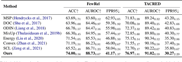 Figure 2 for Open Set Relation Extraction via Unknown-Aware Training