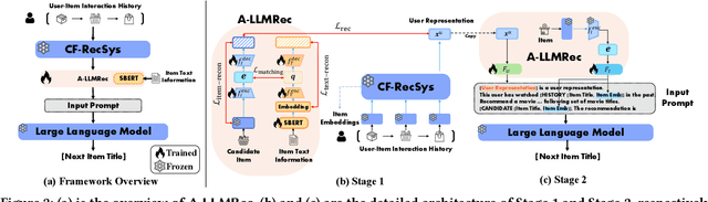 Figure 3 for Large Language Models meet Collaborative Filtering: An Efficient All-round LLM-based Recommender System